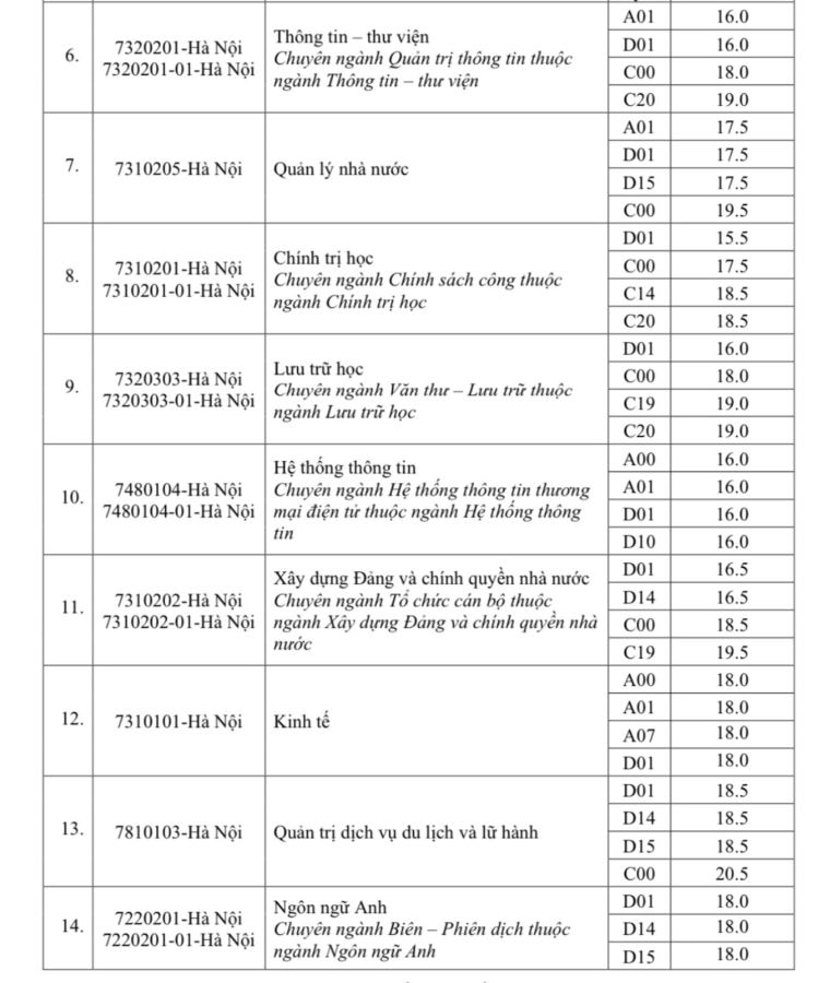 Điểm sàn xét tuyển bằng điểm thi tốt nghiệp THPT năm 2024 của Học viện Hành chính quốc gia, trụ sở Hà Nội. Ảnh chụp màn hình