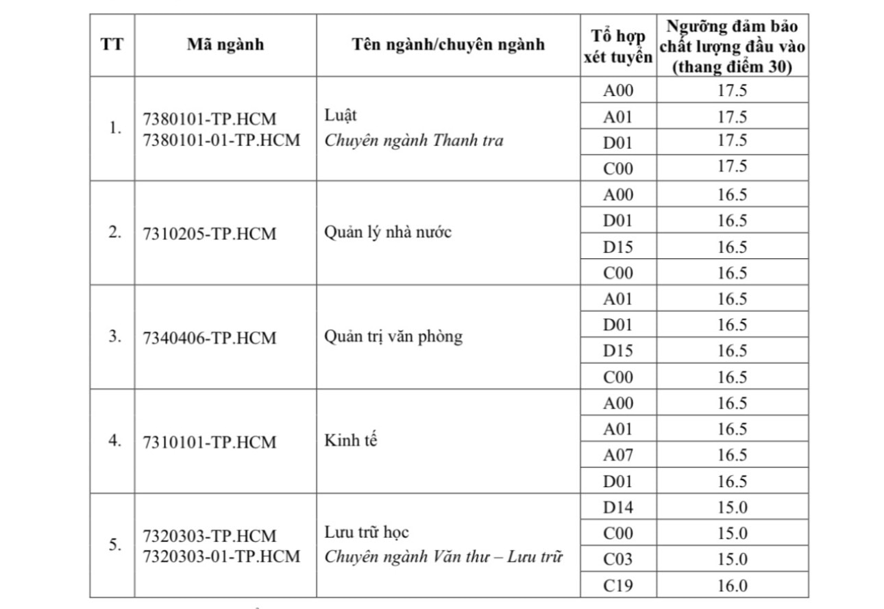 Điểm sàn xét tuyển đại học của Học viện Hành chính quốc gia, phân hiệu tại TPHCM. Ảnh chụp màn hình