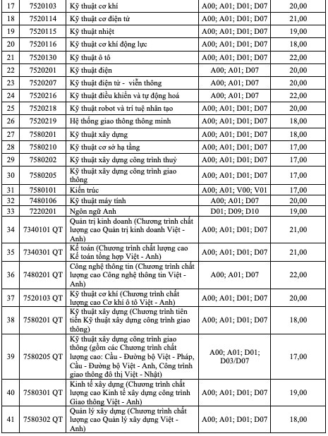 Điểm sàn các trường GTVT, Công nghệ GTVT từ 16 - 22- Ảnh 3.