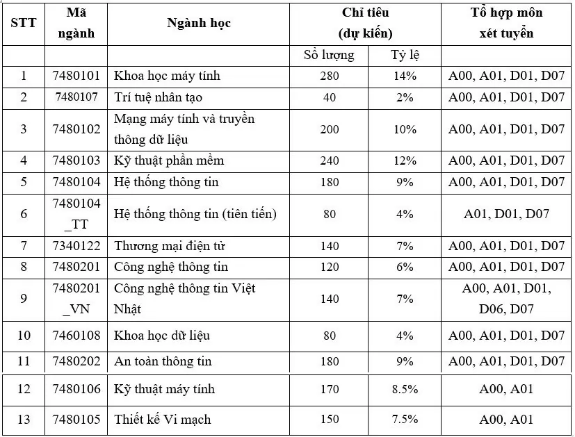 Điểm sàn xét tuyển của Trường ĐH Ngoại thương, Trường ĐH Luật Hà Nội...