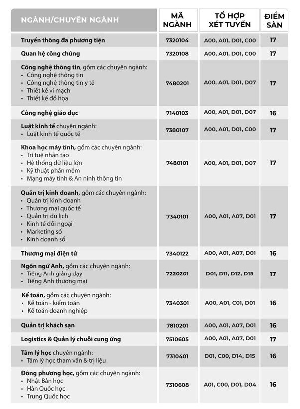 Điểm sàn Trường ĐH Quốc tế Sài Gòn, ĐH Văn Hiến, ĐH Văn Lang ảnh 2