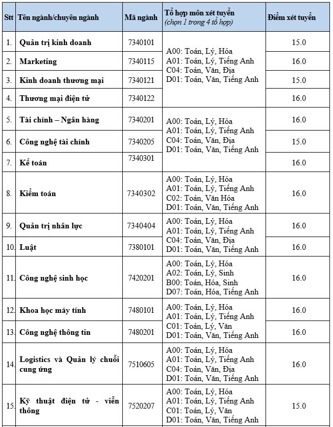 Thêm hàng loạt ngành có điểm sàn xét tuyển là 15, 16- Ảnh 2.