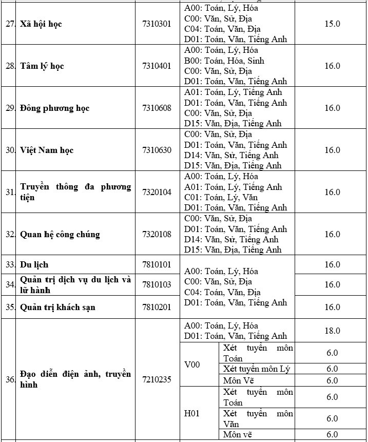 Thêm hàng loạt ngành có điểm sàn xét tuyển là 15, 16- Ảnh 4.