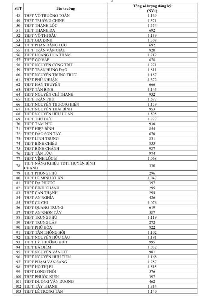 NÓNG: TP HCM công bố số liệu đăng ký nguyện vọng 1 thi lớp 10 và tỉ lệ chọi- Ảnh 2.