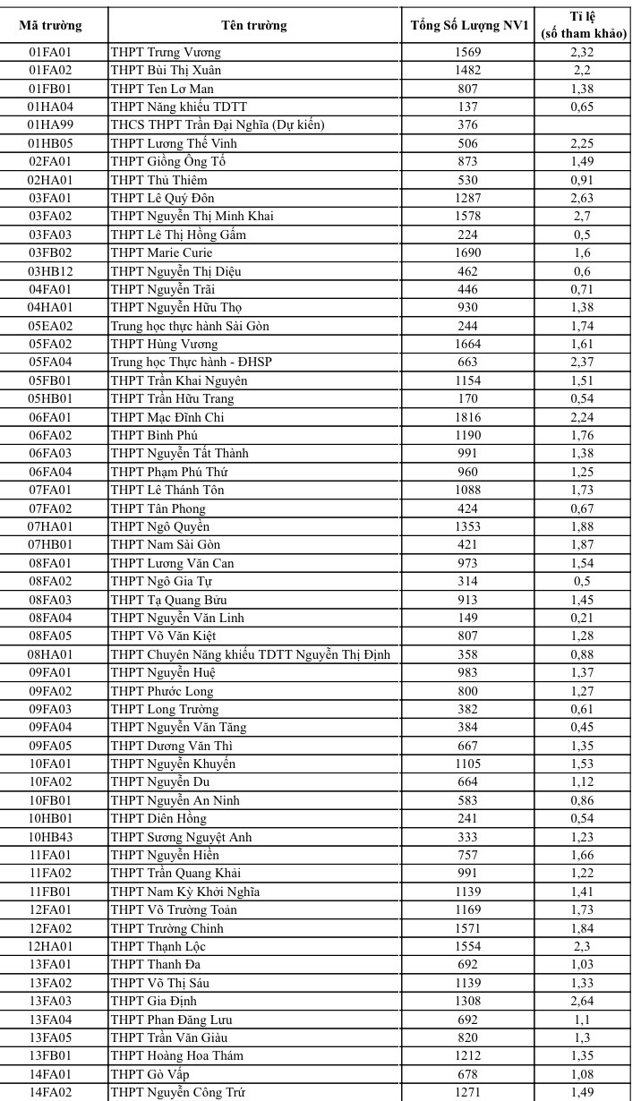 NÓNG: TP HCM công bố số liệu đăng ký nguyện vọng 1 thi lớp 10 và tỉ lệ chọi- Ảnh 4.