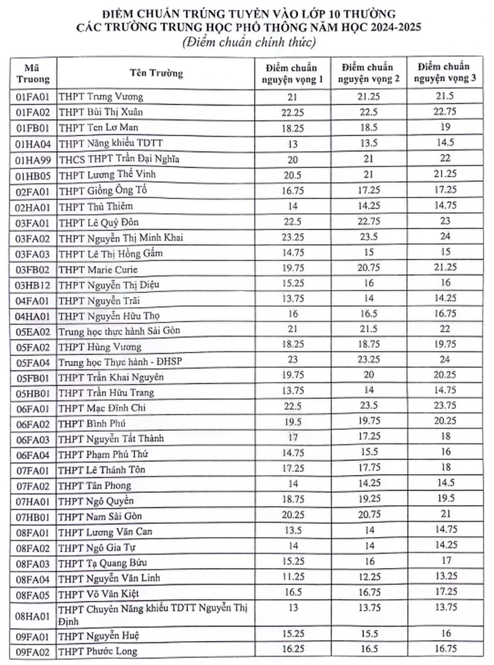 36 trường công lập ở TPHCM tuyển bổ sung hơn 2.200 chỉ tiêu - 5