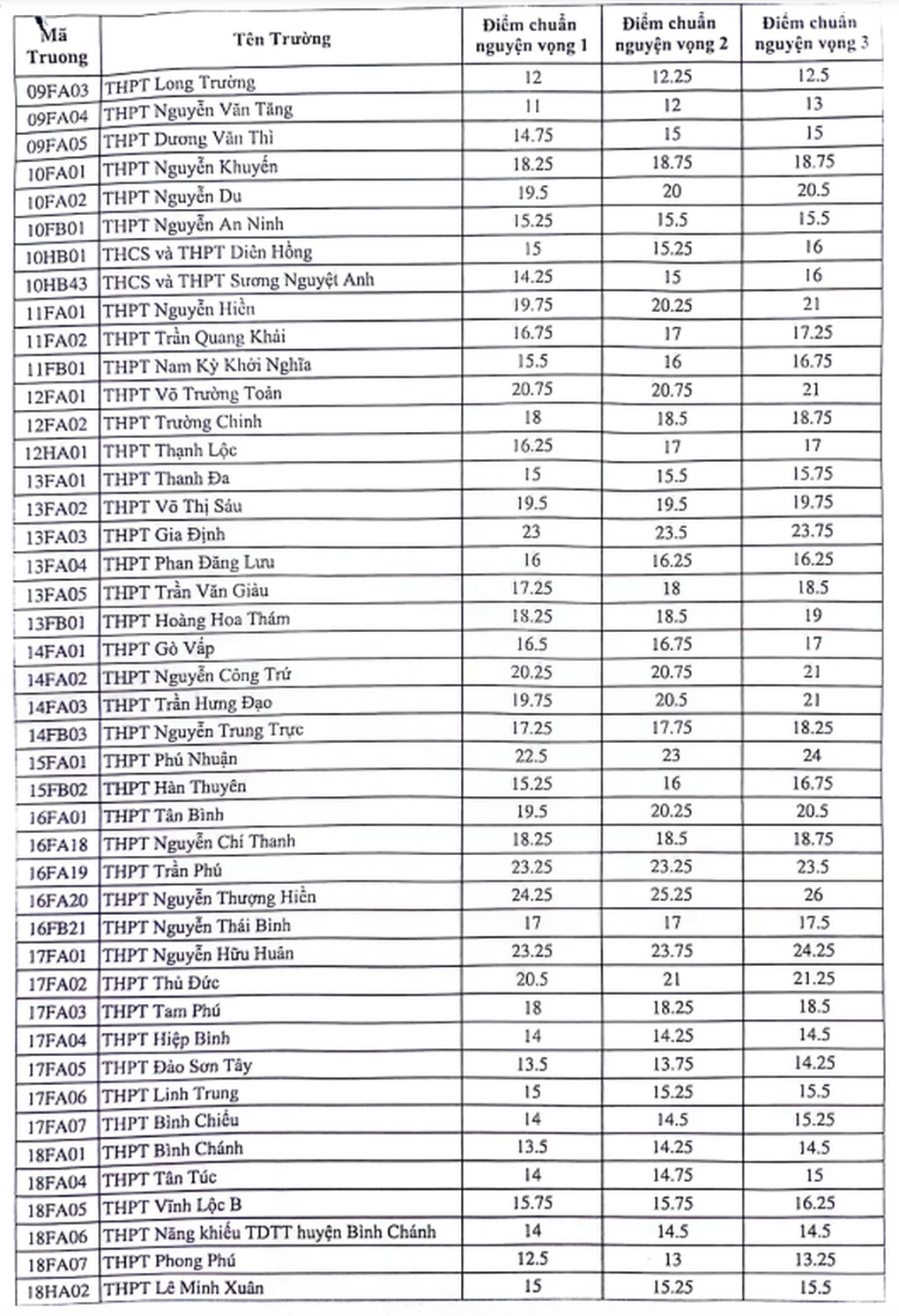 36 trường công lập ở TPHCM tuyển bổ sung hơn 2.200 chỉ tiêu - 6