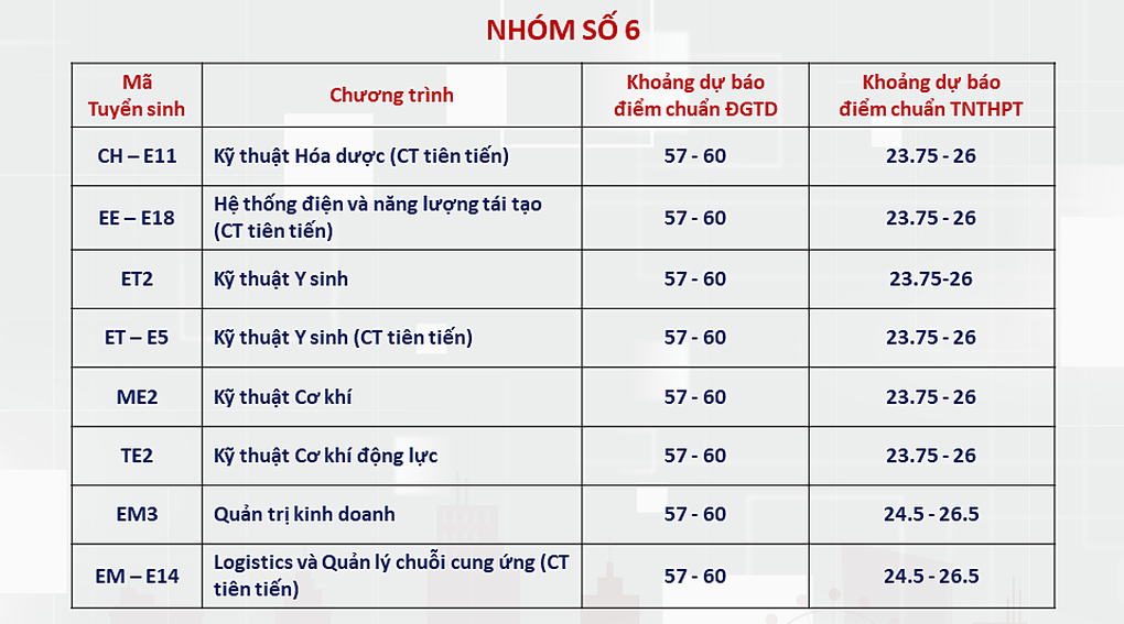 ĐH Bách khoa Hà Nội dự báo điểm chuẩn xét tuyển: Thấp nhất 20 điểm - 5