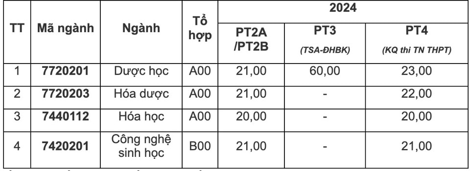 Nhiều trường đại học hot phía Bắc công bố điểm sàn xét tuyển 2024 - Ảnh 8