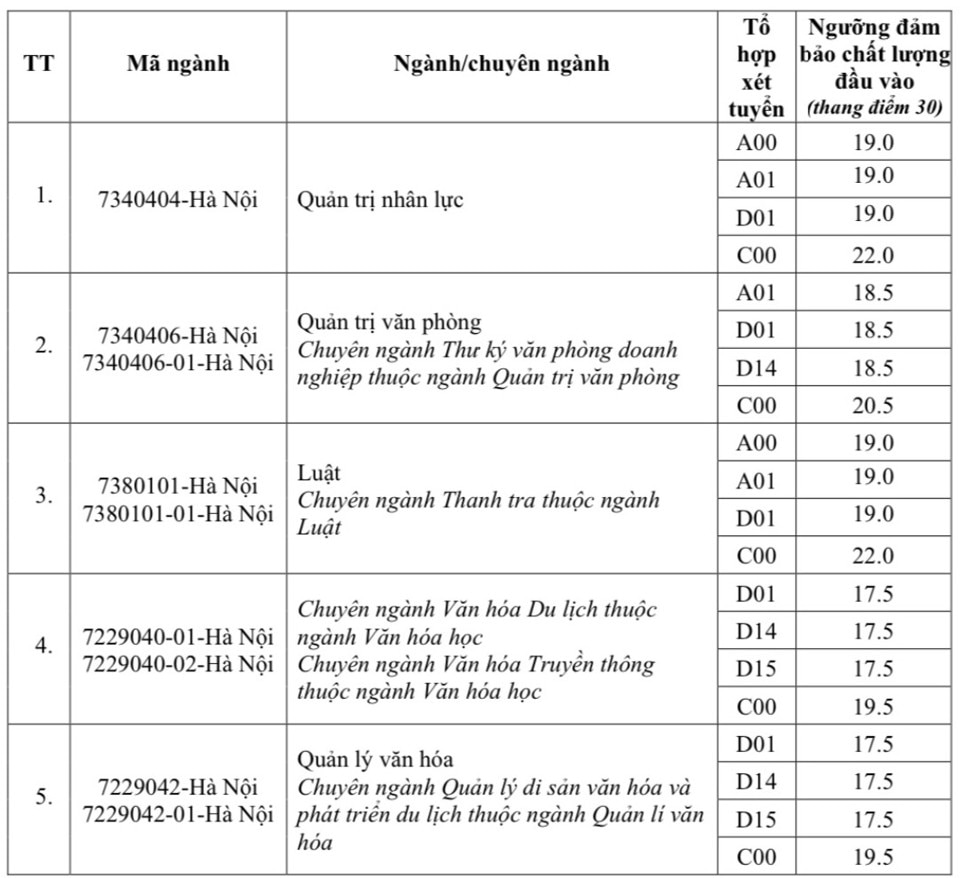 Nhiều trường đại học hot phía Bắc công bố điểm sàn xét tuyển 2024 - Ảnh 17