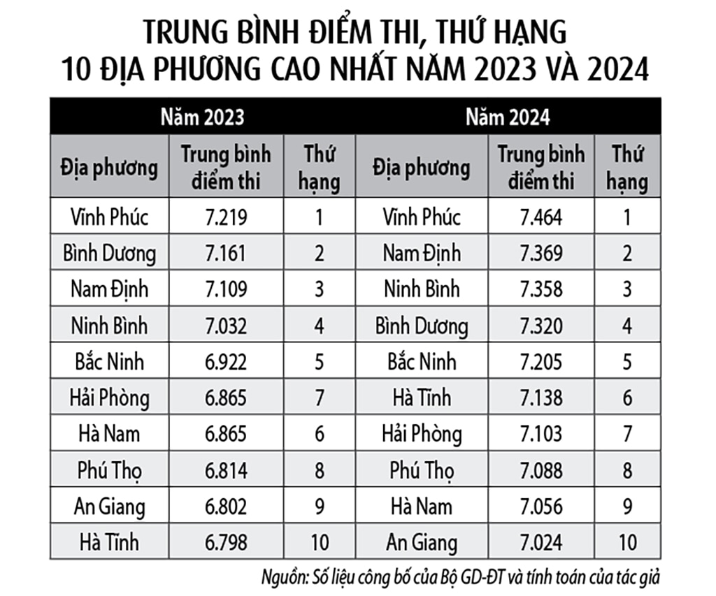 Điểm thi tốt nghiệp THPT 2024: Địa phương tăng, giảm thứ hạng do… tổ hợp môn?- Ảnh 2.