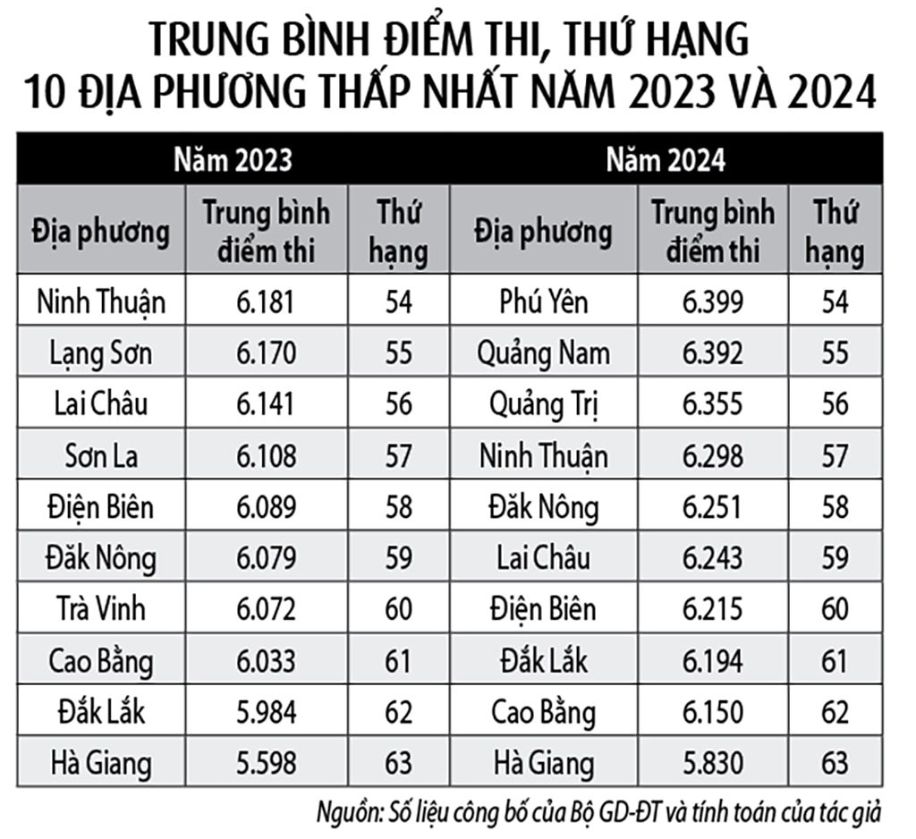 Điểm thi tốt nghiệp THPT 2024: Địa phương tăng, giảm thứ hạng do… tổ hợp môn?- Ảnh 3.