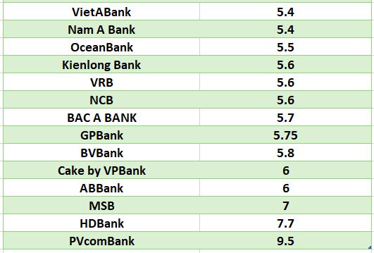 So sánh lãi suất ngân hàng cao nhất ở kỳ hạn 12 tháng. Đồ họa: Hà Vy
