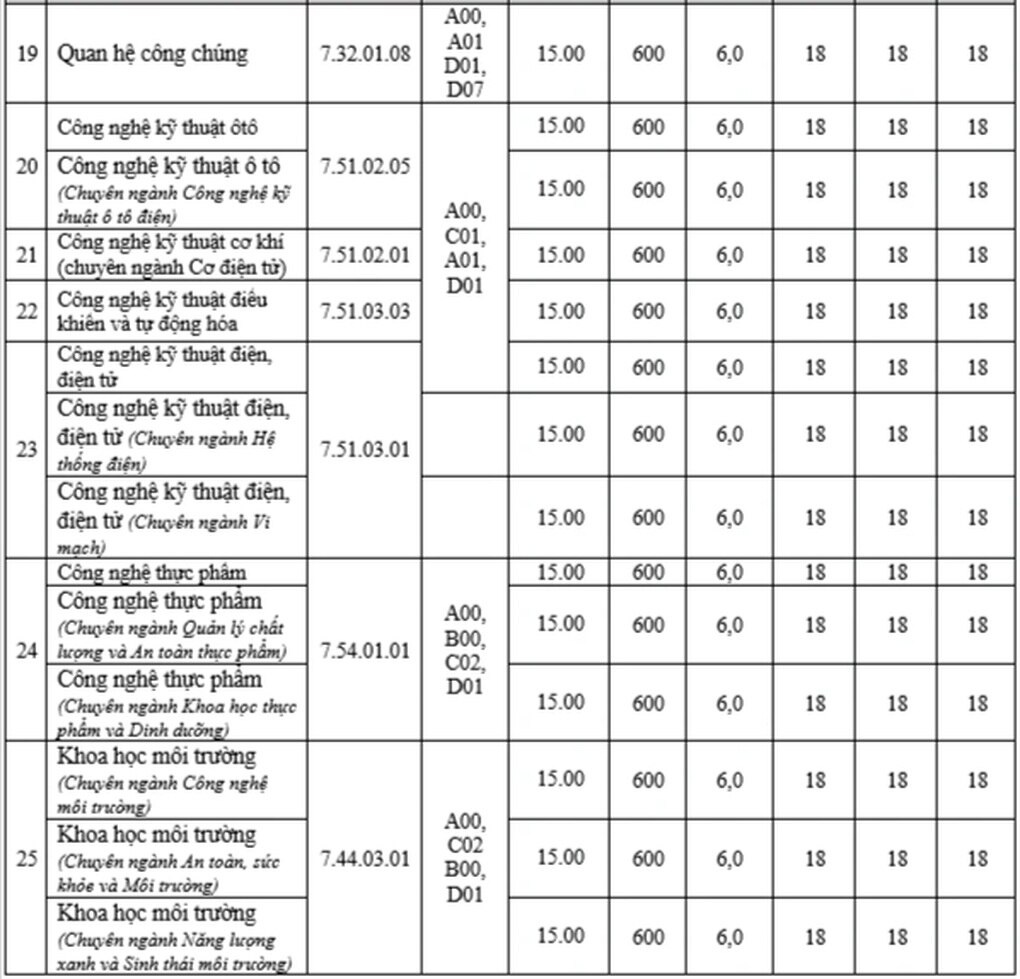 Điểm sàn tuyển sinh của loạt trường đại học, Bách khoa TPHCM chỉ 18 điểm - 5