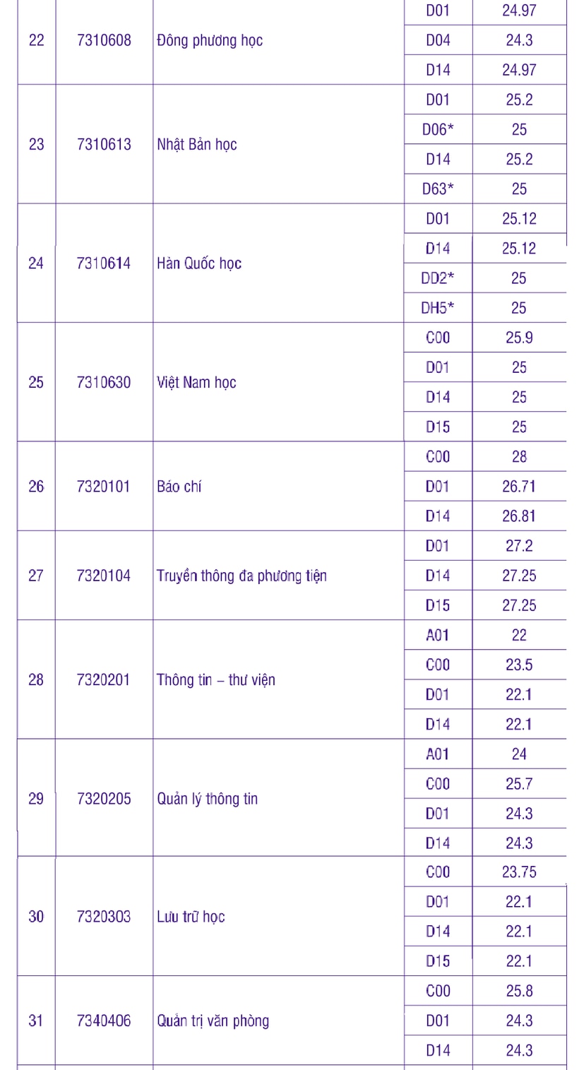 Dự đoán điểm chuẩn đại học 2024 những ngành có tương lai rộng mở khối C, D- Ảnh 4.