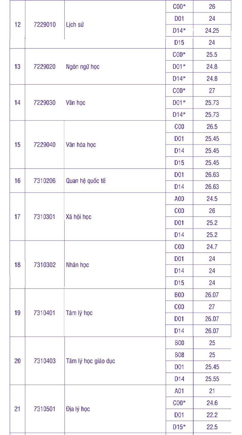 Dự đoán điểm chuẩn đại học 2024 những ngành có tương lai rộng mở khối C, D- Ảnh 3.