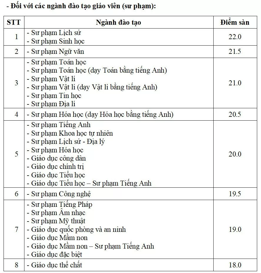 Điểm sàn xét tuyển của các trường đại học phía Bắc