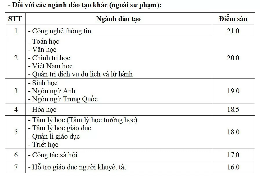 Điểm sàn xét tuyển của các trường đại học phía Bắc