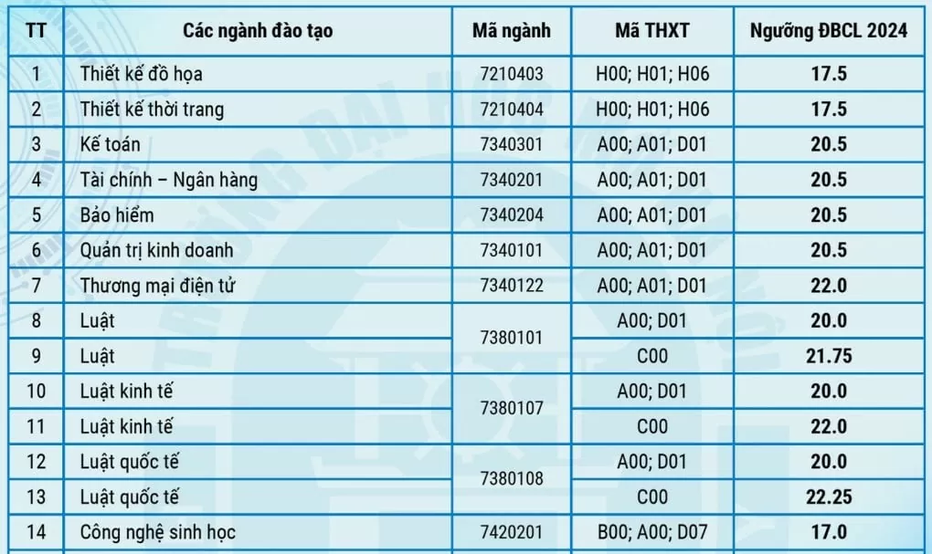 Điểm sàn xét tuyển của các trường đại học phía Bắc