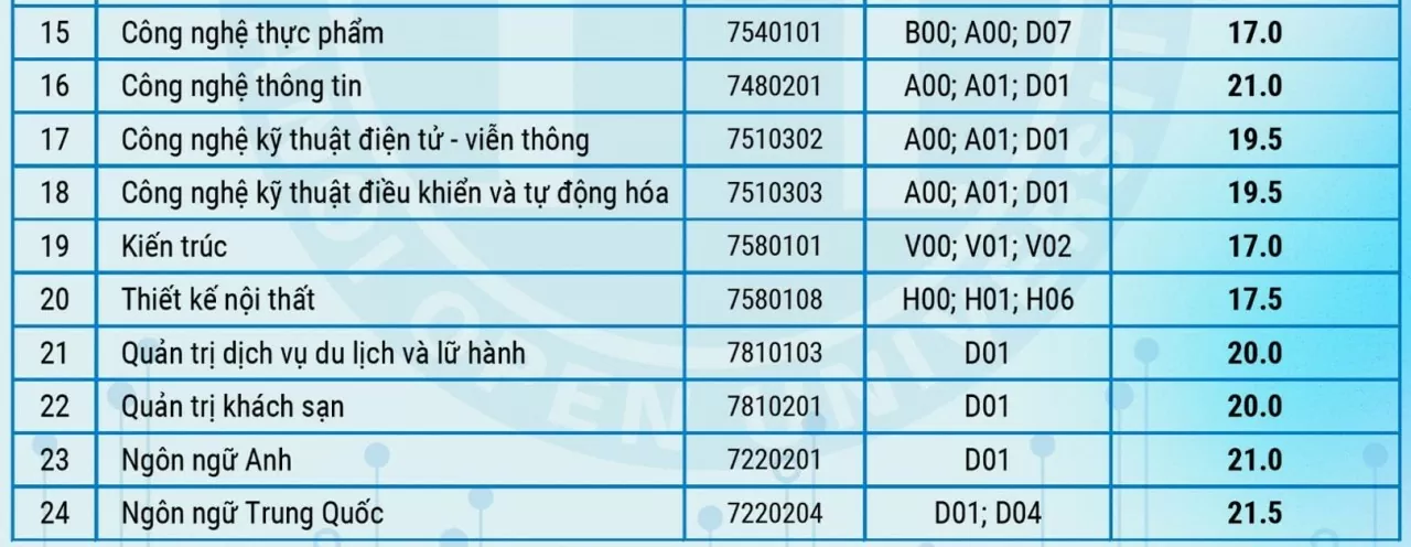 Điểm sàn xét tuyển của các trường đại học phía Bắc