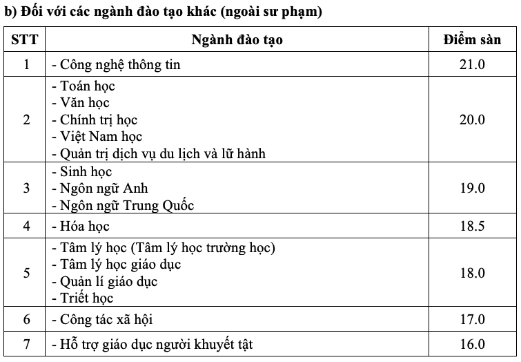 16, 17 điểm vẫn đủ điều kiện đăng ký xét tuyển Trường ĐH Sư phạm Hà Nội- Ảnh 3.