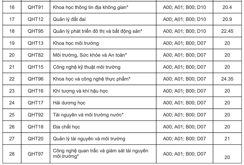 Điểm chuẩn dự báo của ĐH Khoa học Tự nhiên Hà Nội, ngành cao nhất 35,5 - 4