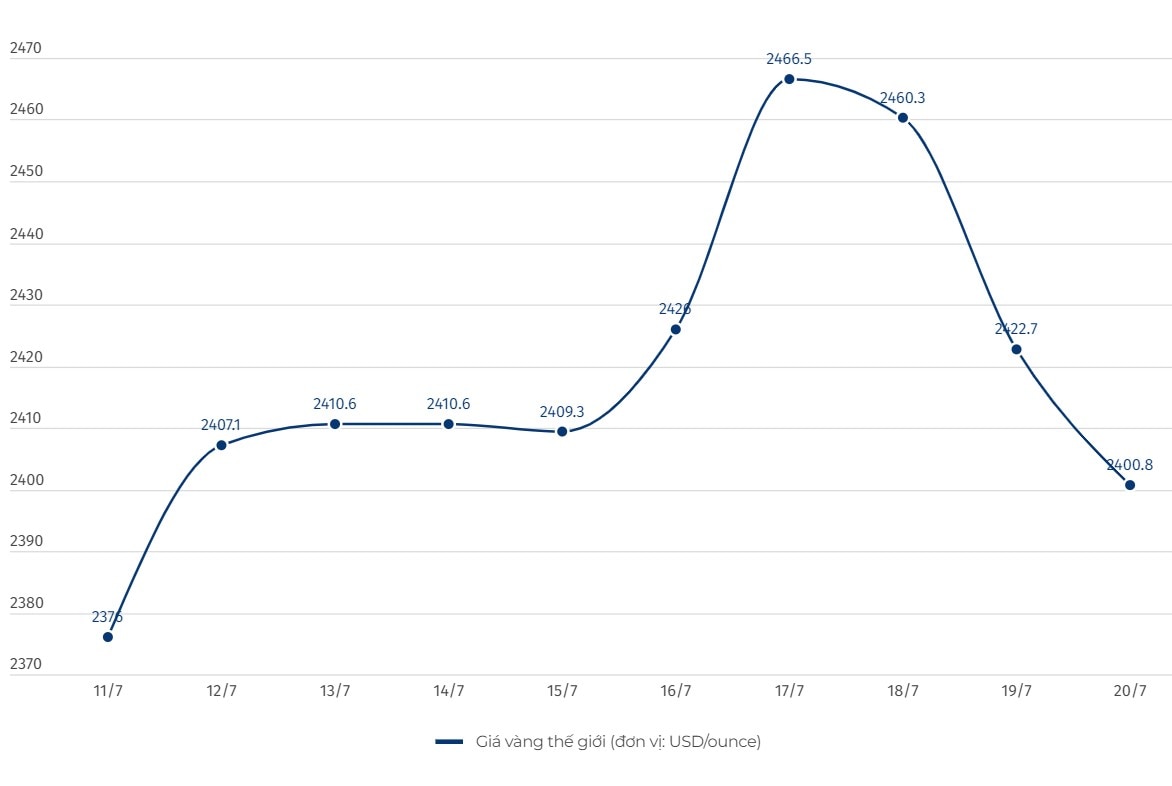 Diễn biến giá vàng thế giới. Đơn vị tính: USD/ounce. Biểu đồ: Khương Duy  