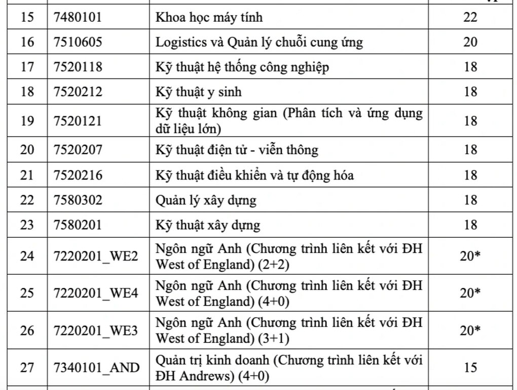 Điểm sàn thấp nhất 15 vào trường có sinh viên được trả lương cao nhất - 3