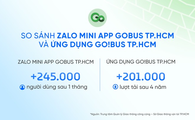 Chỉ cần hơn 1 tháng để lượng người dùng mini app GoBus TPHCM trên Zalo vượt số lượt tải trên các kho ứng dụng trong 4 năm.