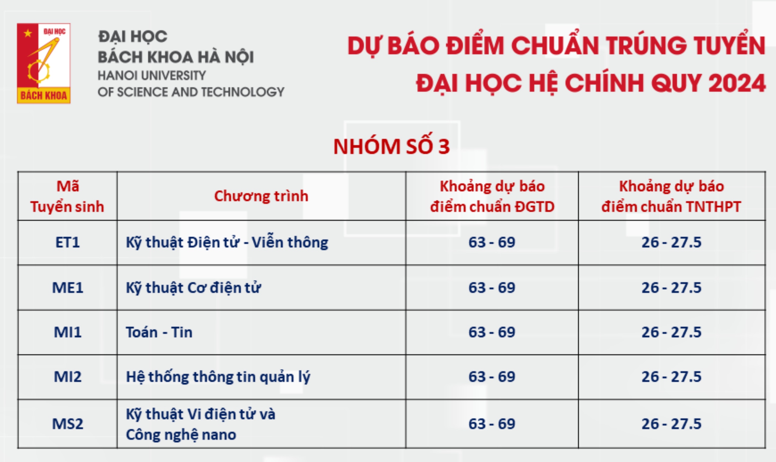 ĐH Bách khoa dự báo điểm chuẩn: Nhóm ngành cao nhất không dưới 28 điểm- Ảnh 2.