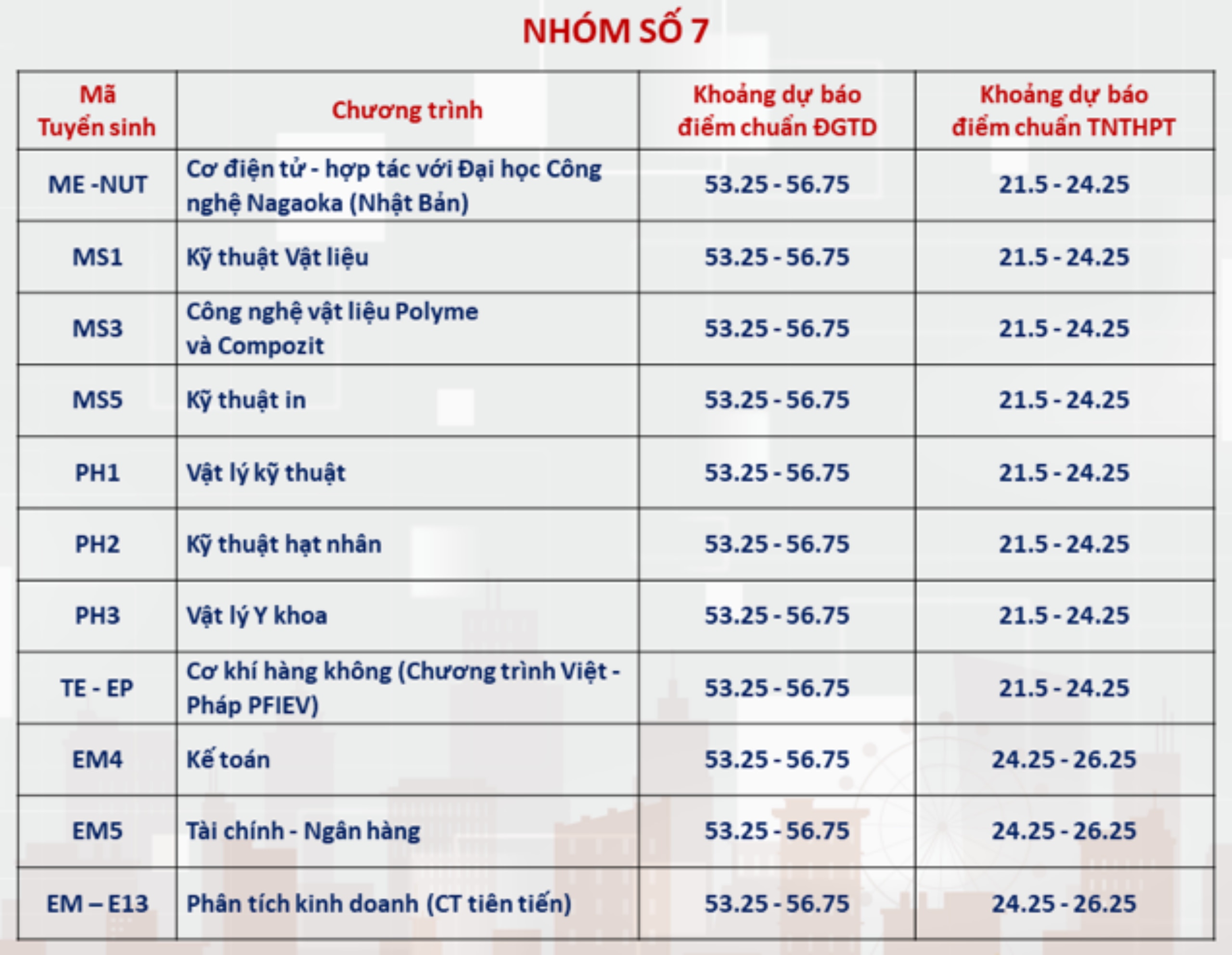 ĐH Bách khoa dự báo điểm chuẩn: Nhóm ngành cao nhất không dưới 28 điểm- Ảnh 7.