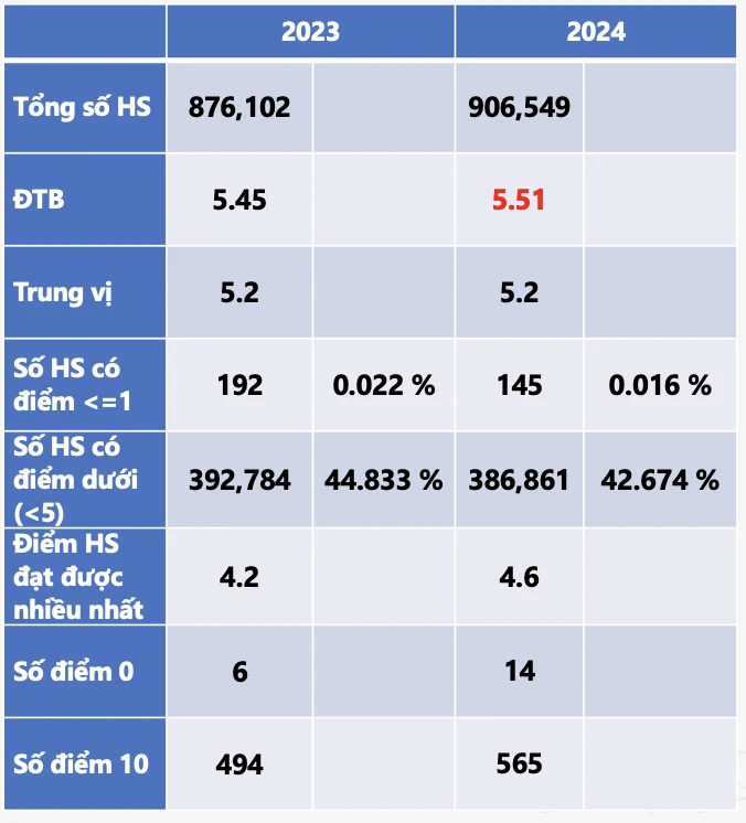 Phổ điểm môn Tiếng Anh: Gần một nửa thí sinh dưới điểm trung bình ảnh 2