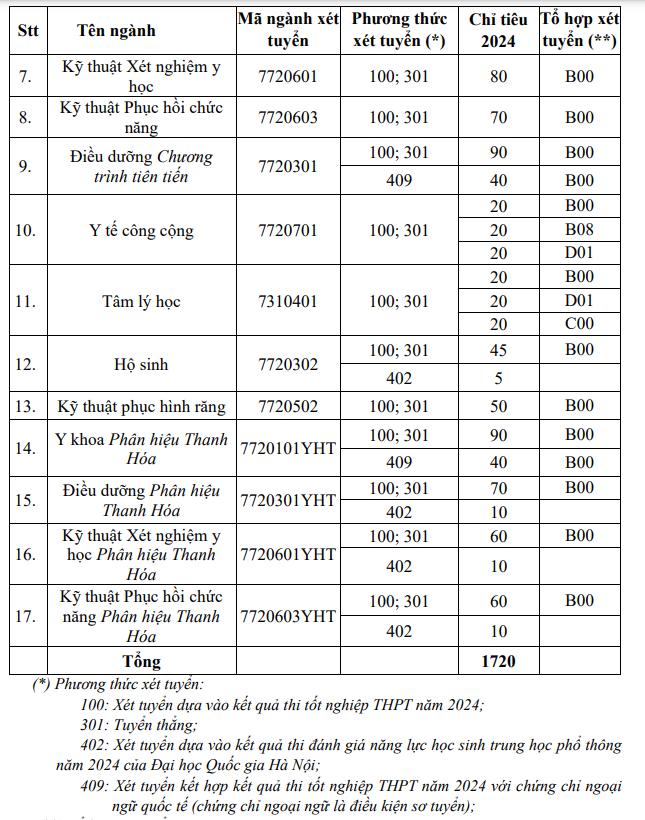 Điểm chuẩn vào Trường đại học Y Hà Nội dự báo sẽ tăng, khối C có thể từ 28 điểm?- Ảnh 3.