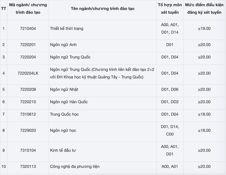 Hàng loạt trường đại học công bố điểm sàn xét tuyển năm 2024 - Ảnh 6