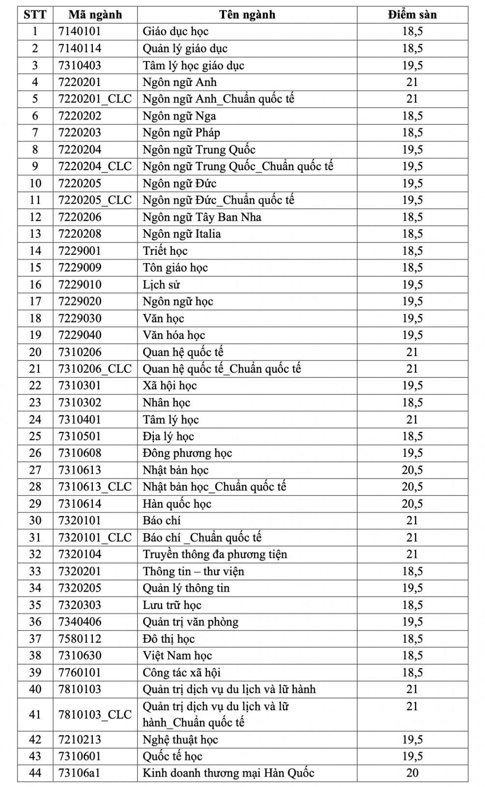 Điểm sàn nhiều ngành của Trường ĐH Khoa học Xã hội và Nhân văn TP HCM ở mức 21- Ảnh 2.