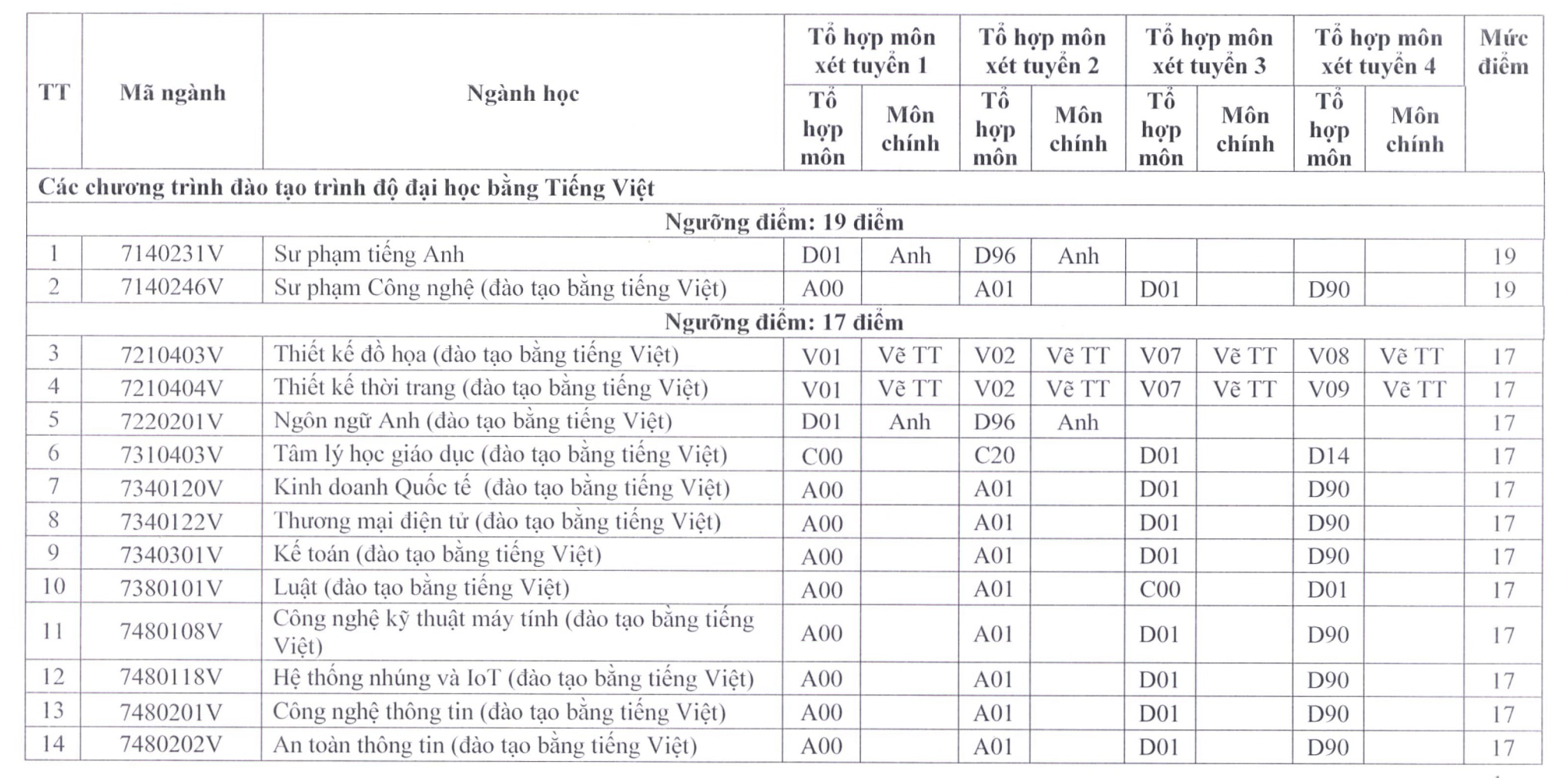 Thêm nhiều trường ĐH tại TP HCM công bố điểm sàn- Ảnh 2.