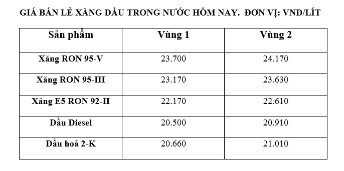 Giá xăng dầu trong nước ngày 21.7 theo bảng giá công bố của Petrolimex.