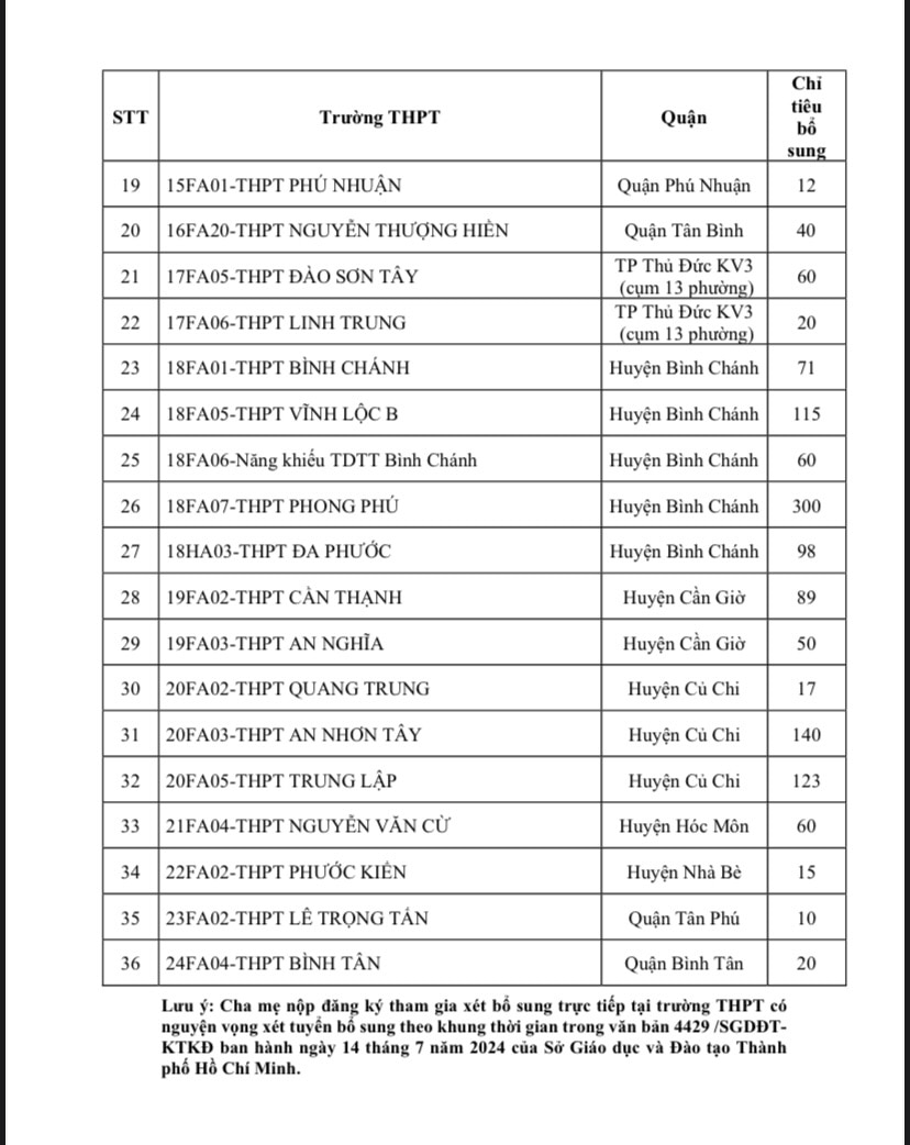 NÓNG: TP HCM chính thức công bố danh sách các trường tuyển bổ sung lớp 10- Ảnh 2.