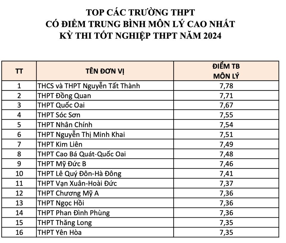 Hà Nội xếp thứ 12 toàn quốc kết quả kỳ thi tốt nghiệp THPT 2024 - Ảnh 3