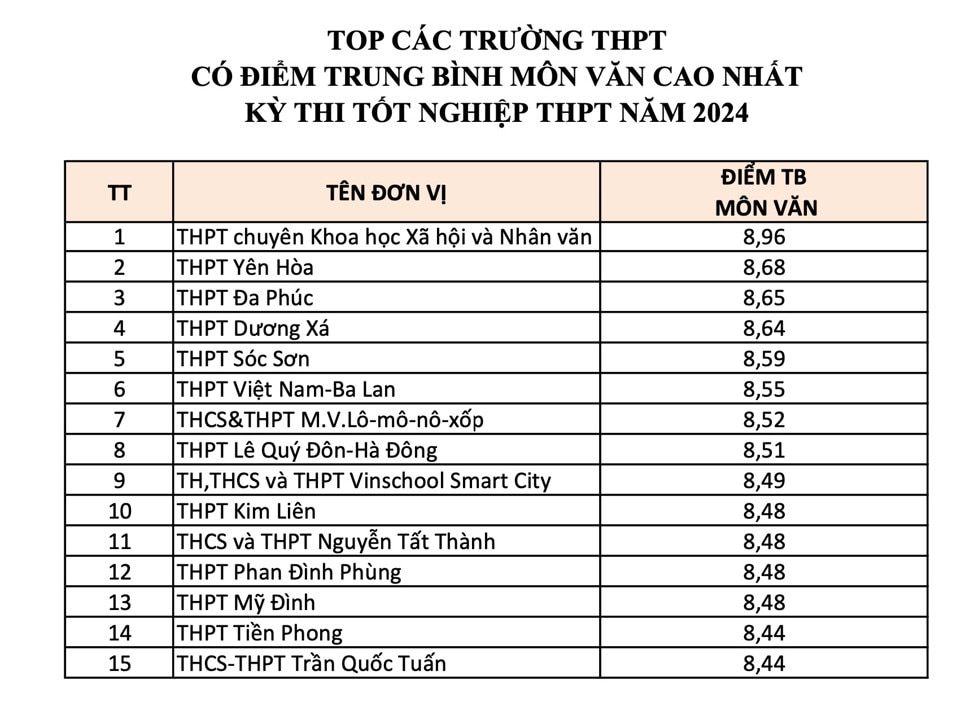 Hà Nội xếp thứ 12 toàn quốc kết quả kỳ thi tốt nghiệp THPT 2024 - Ảnh 2