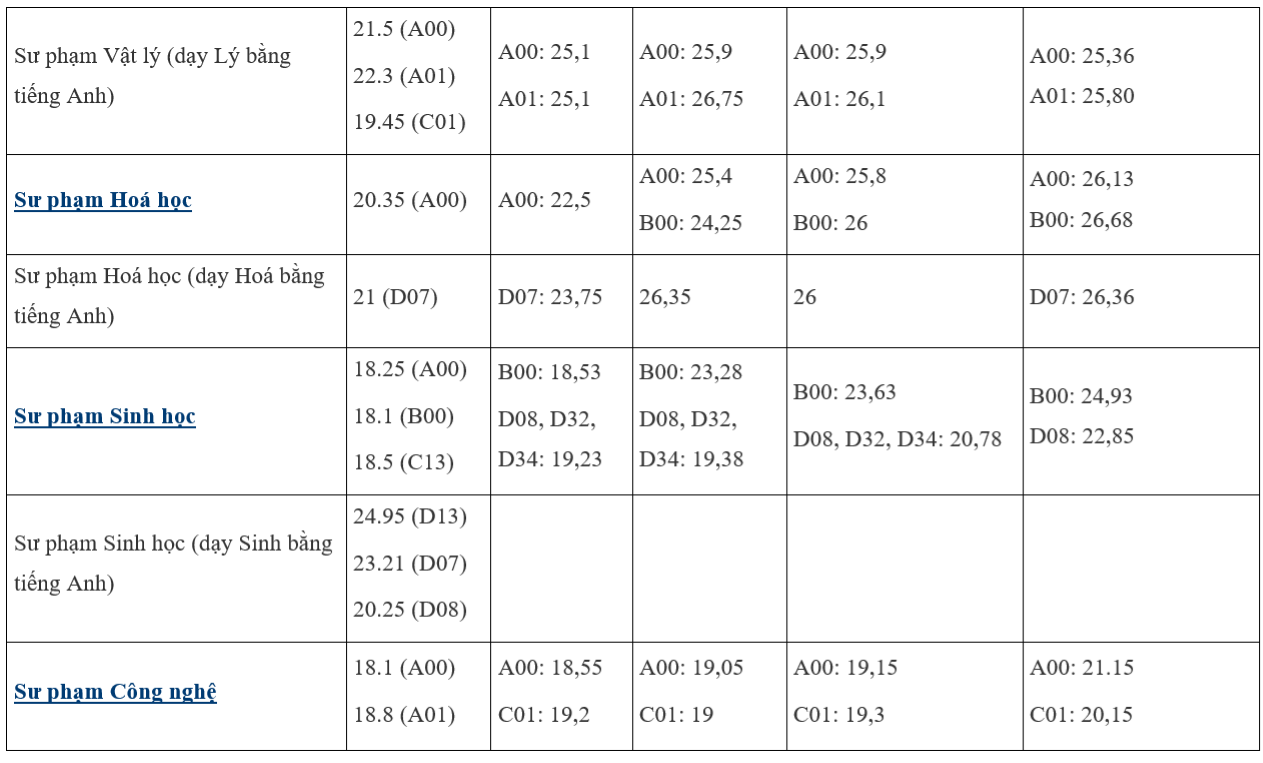 Diễn biến điểm chuẩn trường Đại học Sư phạm Hà Nội 5 năm gần đây - 2