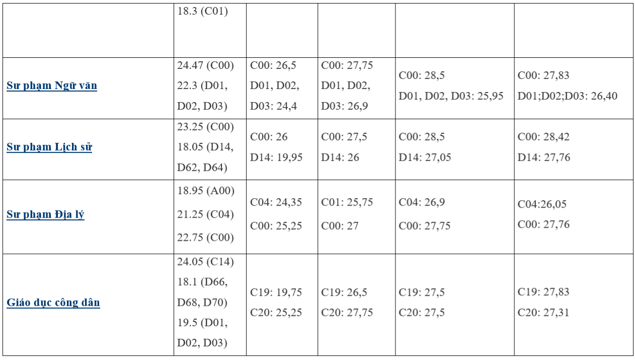 Diễn biến điểm chuẩn trường Đại học Sư phạm Hà Nội 5 năm gần đây - 3