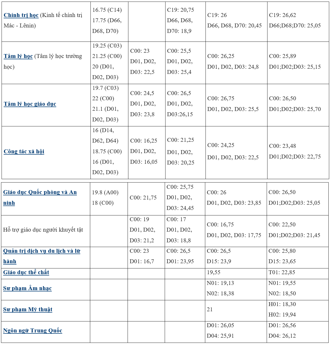 Điểm chuẩn trường Đại học Sư phạm Hà Nội 5 năm gần đây.