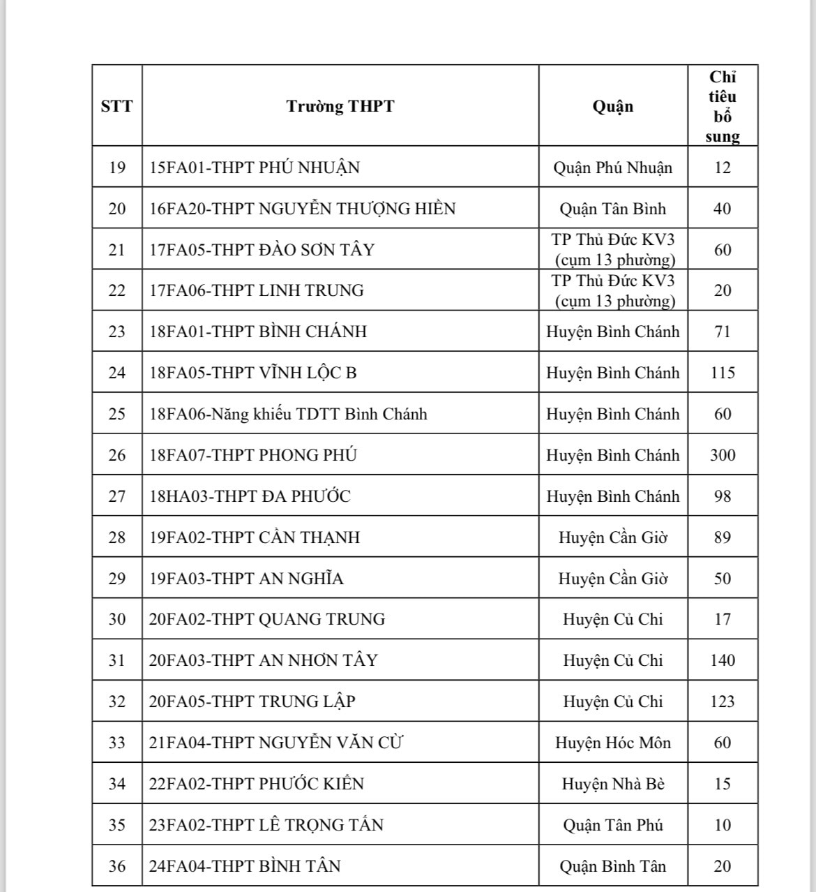 Danh sách các trường tuyển bổ sung chỉ tiêu vào lớp 10 - Ảnh chụp màn hình