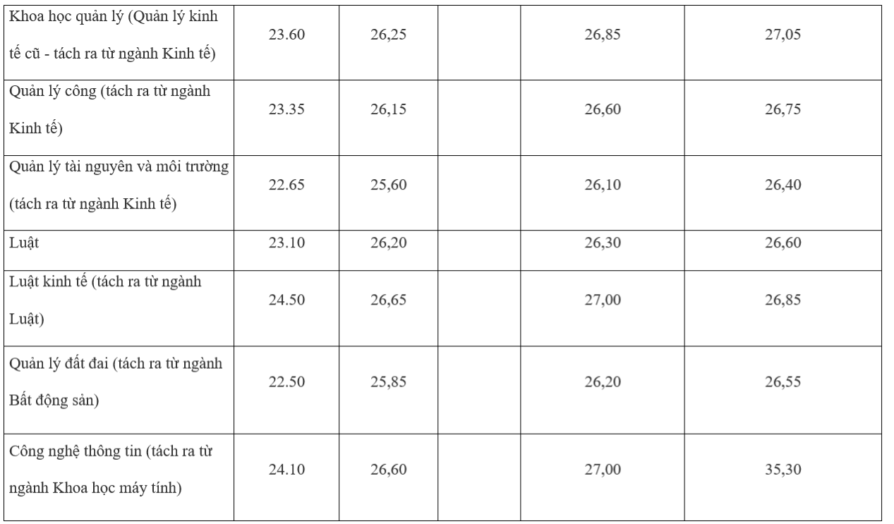 Điểm chuẩn trường Đại học Kinh tế quốc dân 5 năm qua thay đổi ra sao? - 4