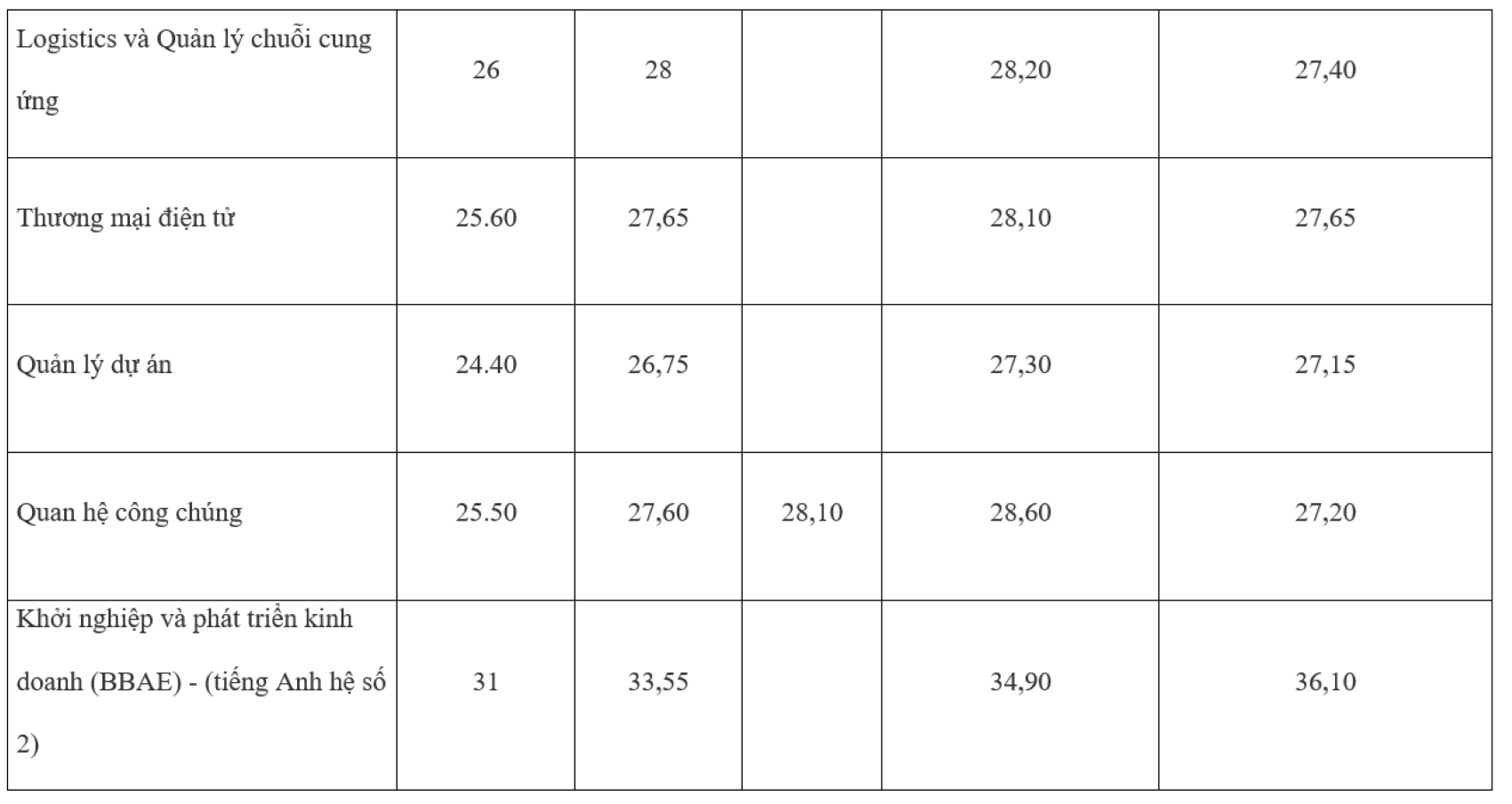 Điểm chuẩn trường Đại học Kinh tế quốc dân 5 năm qua thay đổi ra sao? - 5