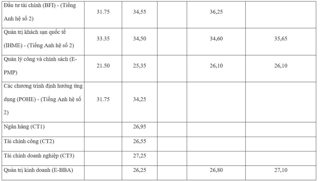 Điểm chuẩn trường Đại học Kinh tế quốc dân 5 năm qua thay đổi ra sao? - 7