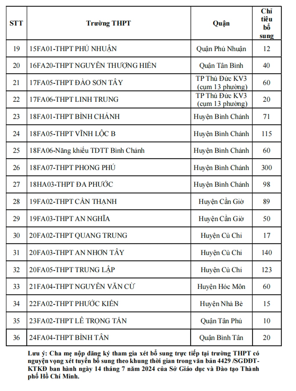 36 trường công lập ở TPHCM tuyển bổ sung hơn 2.200 chỉ tiêu - 3