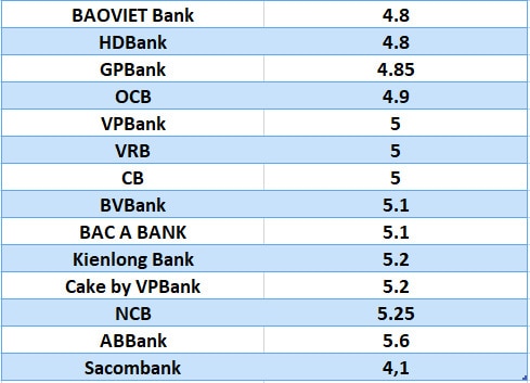 So sánh lãi suất ngân hàng cao nhất ở kỳ hạn 6 tháng. Đồ họa: Hà Vy