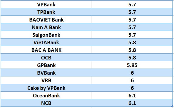 So sánh lãi suất ngân hàng cao nhất ở kỳ hạn 24 tháng. Đồ họa: Hà Vy